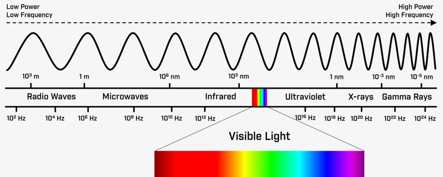 Elektromagnetisches Spektrum